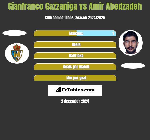 Gianfranco Gazzaniga vs Amir Abedzadeh h2h player stats