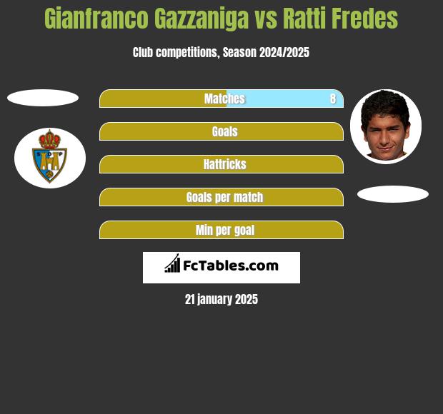 Gianfranco Gazzaniga vs Ratti Fredes h2h player stats