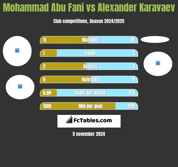 Mohammad Abu Fani vs Alexander Karavaev h2h player stats