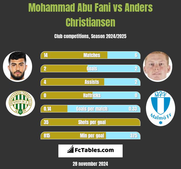 Mohammad Abu Fani vs Anders Christiansen h2h player stats