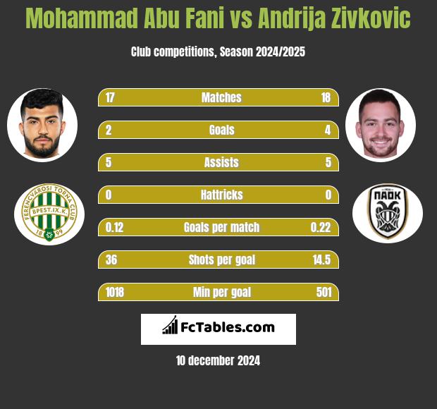 Mohammad Abu Fani vs Andrija Zivković h2h player stats