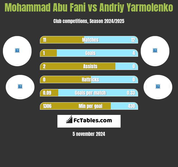 Mohammad Abu Fani vs Andrij Jarmołenko h2h player stats