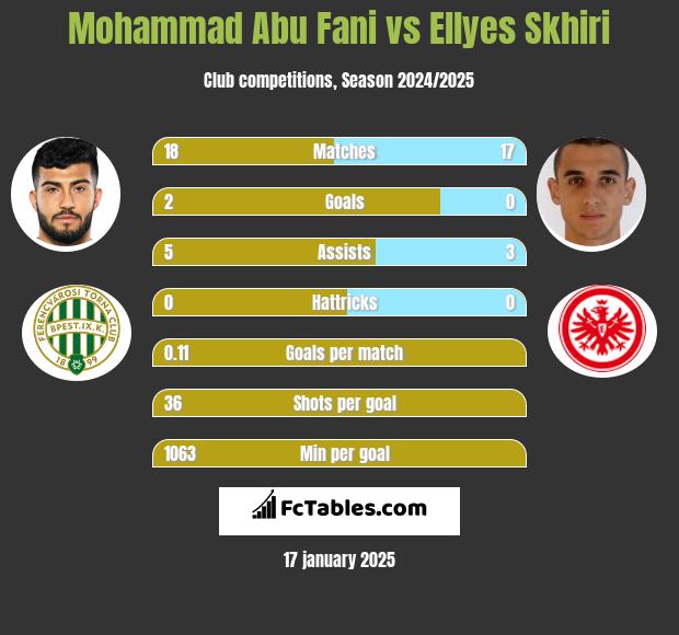 Mohammad Abu Fani vs Ellyes Skhiri h2h player stats