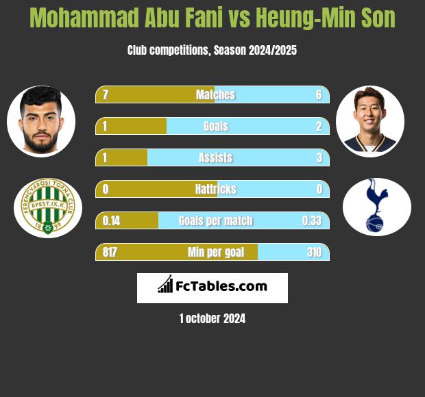 Mohammad Abu Fani vs Heung-Min Son h2h player stats