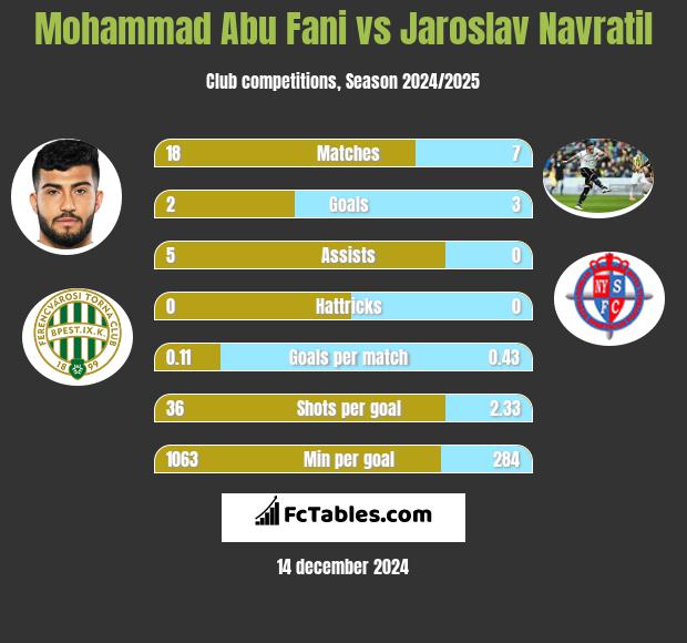 Mohammad Abu Fani vs Jaroslav Navratil h2h player stats