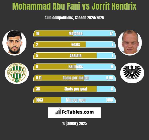 Mohammad Abu Fani vs Jorrit Hendrix h2h player stats