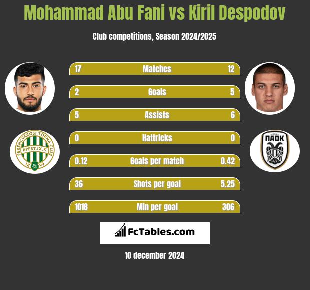 Mohammad Abu Fani vs Kiril Despodov h2h player stats