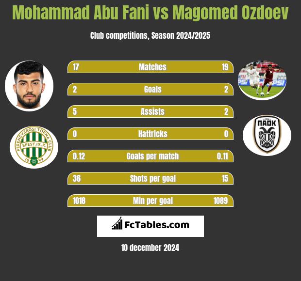 Mohammad Abu Fani vs Magomied Ozdojew h2h player stats