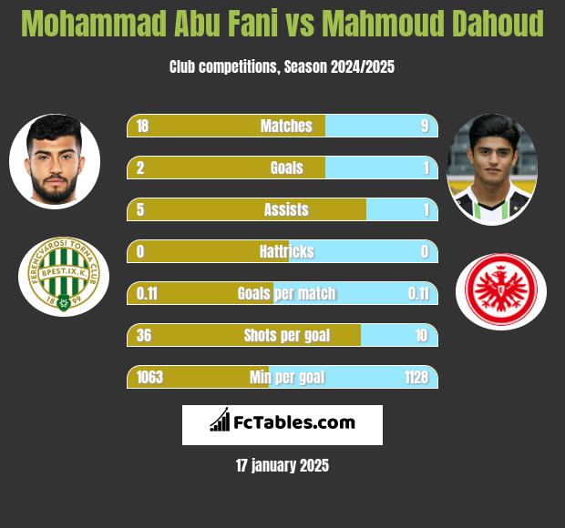 Mohammad Abu Fani vs Mahmoud Dahoud h2h player stats