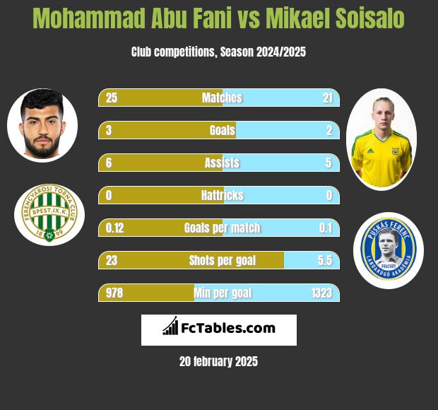 Mohammad Abu Fani vs Mikael Soisalo h2h player stats