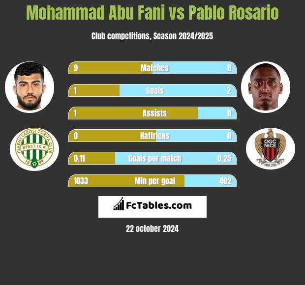 Mohammad Abu Fani vs Pablo Rosario h2h player stats