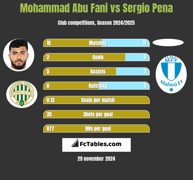 Mohammad Abu Fani vs Sergio Pena h2h player stats