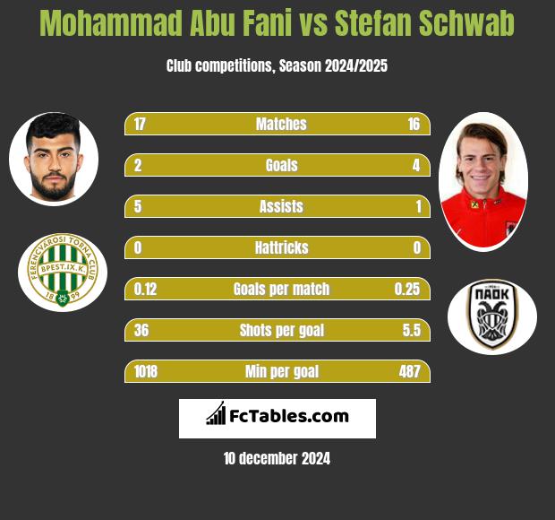 Mohammad Abu Fani vs Stefan Schwab h2h player stats