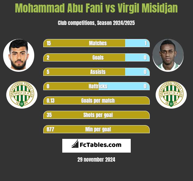 Mohammad Abu Fani vs Virgil Misidjan h2h player stats