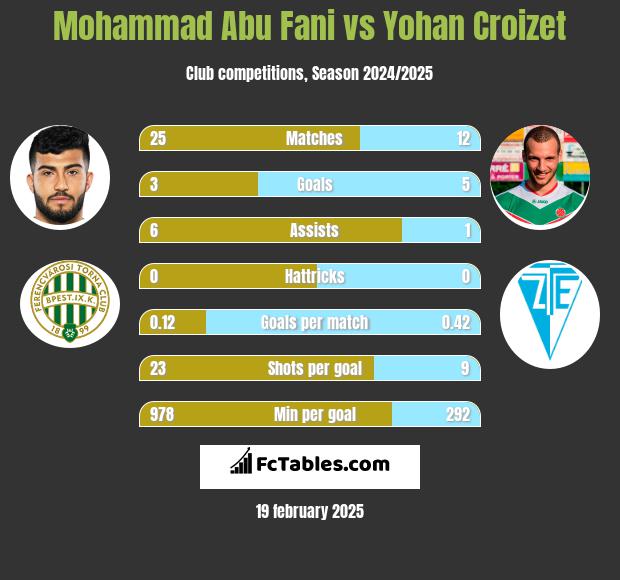 Mohammad Abu Fani vs Yohan Croizet h2h player stats