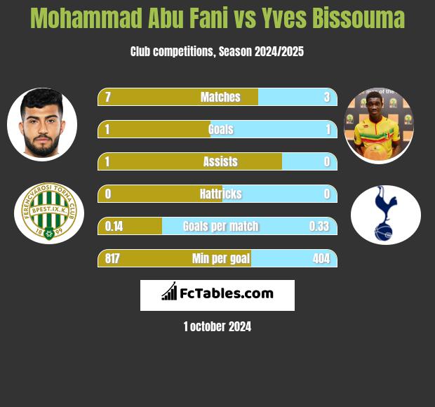 Mohammad Abu Fani vs Yves Bissouma h2h player stats