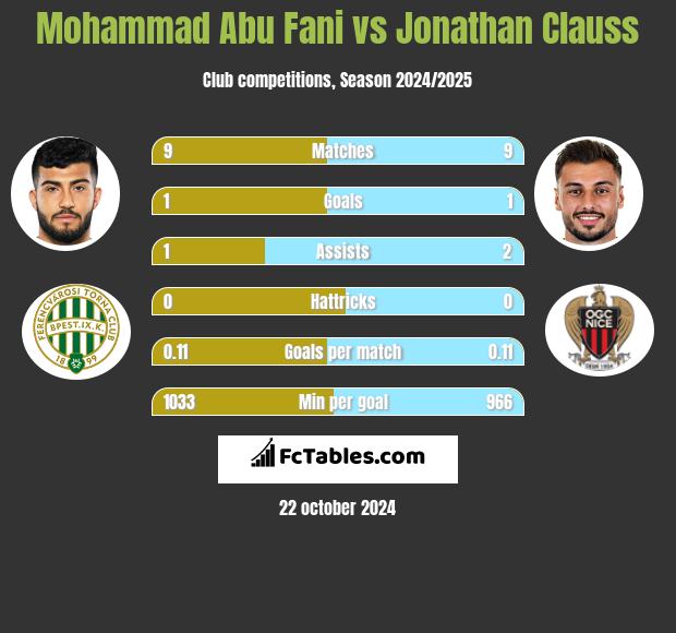 Mohammad Abu Fani vs Jonathan Clauss h2h player stats