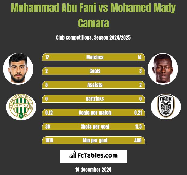 Mohammad Abu Fani vs Mohamed Mady Camara h2h player stats