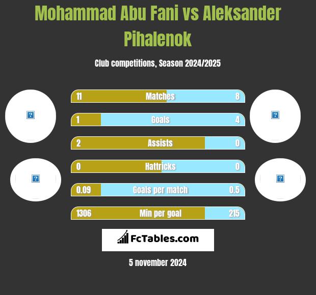 Mohammad Abu Fani vs Aleksander Pihalenok h2h player stats