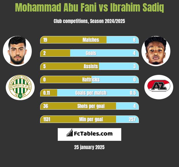 Mohammad Abu Fani vs Ibrahim Sadiq h2h player stats