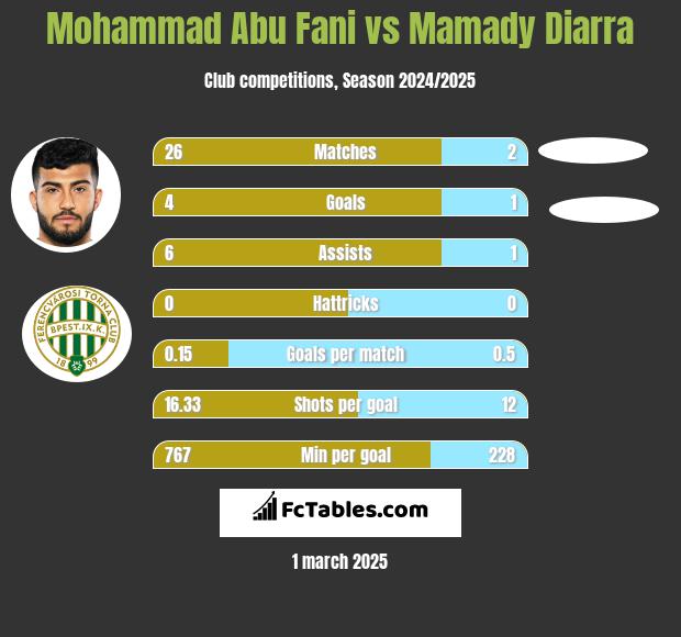 Mohammad Abu Fani vs Mamady Diarra h2h player stats