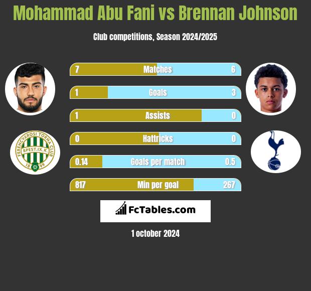 Mohammad Abu Fani vs Brennan Johnson h2h player stats