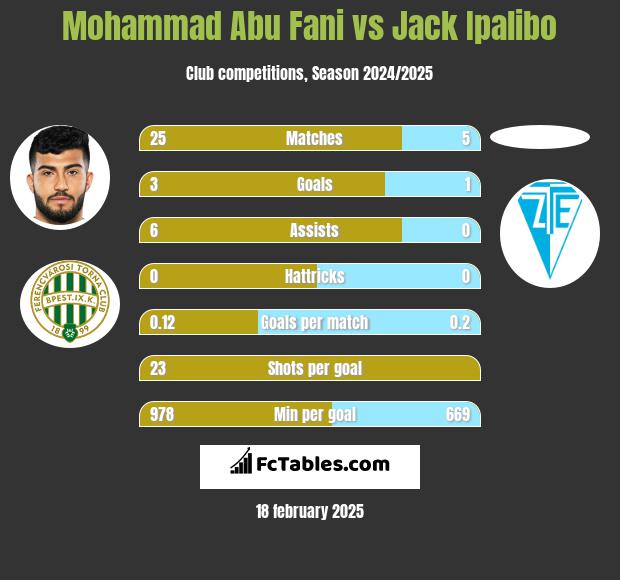 Mohammad Abu Fani vs Jack Ipalibo h2h player stats