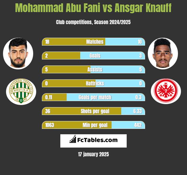 Mohammad Abu Fani vs Ansgar Knauff h2h player stats