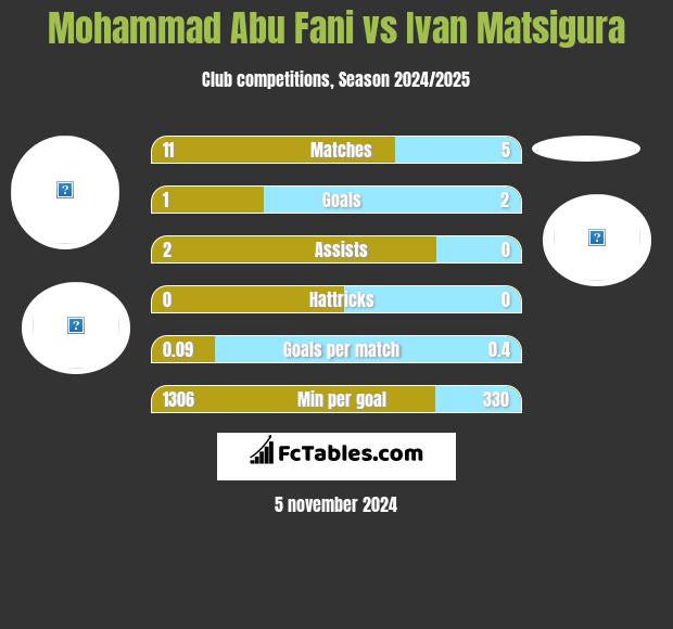 Mohammad Abu Fani vs Ivan Matsigura h2h player stats