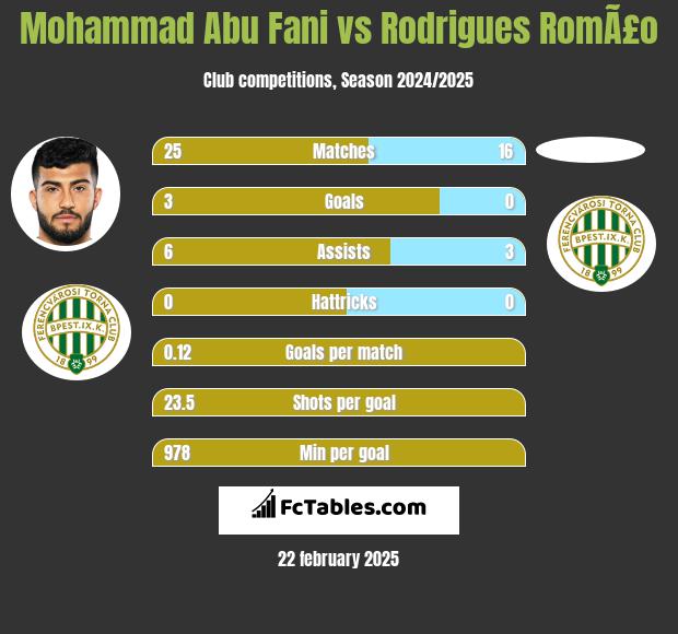 Mohammad Abu Fani vs Rodrigues RomÃ£o h2h player stats