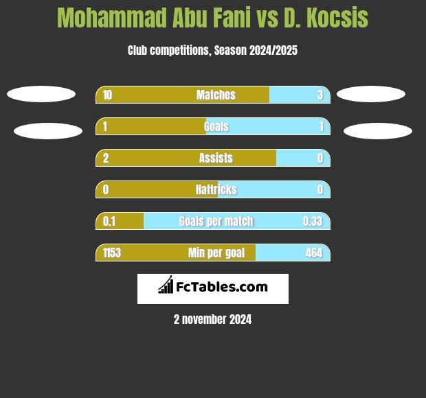 Mohammad Abu Fani vs D. Kocsis h2h player stats