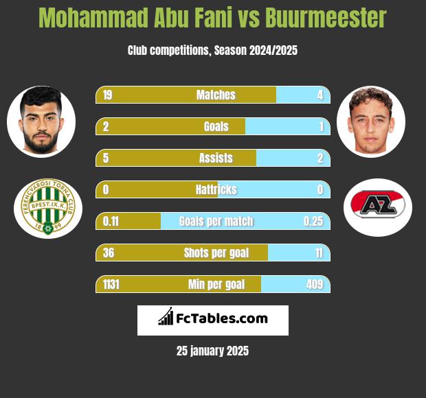 Mohammad Abu Fani vs Buurmeester h2h player stats