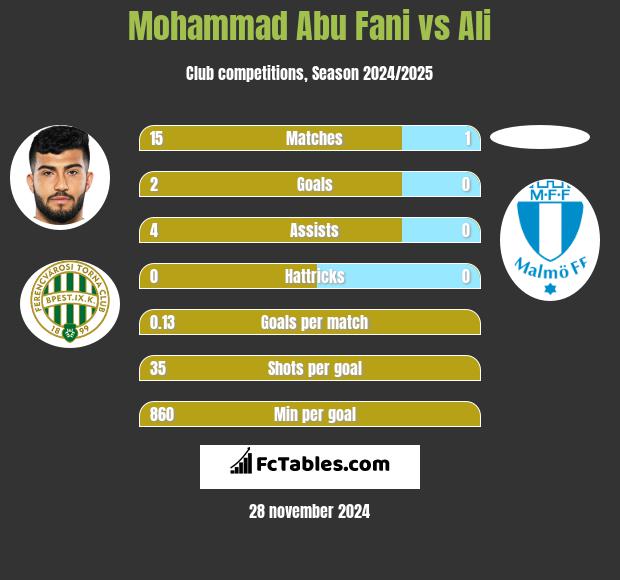 Mohammad Abu Fani vs Ali h2h player stats