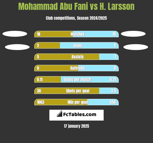 Mohammad Abu Fani vs H. Larsson h2h player stats