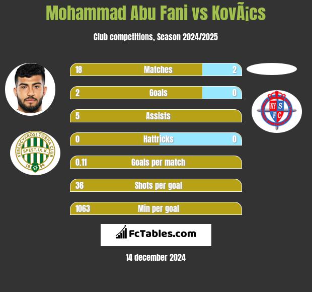 Mohammad Abu Fani vs KovÃ¡cs h2h player stats