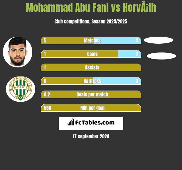 Mohammad Abu Fani vs HorvÃ¡th h2h player stats