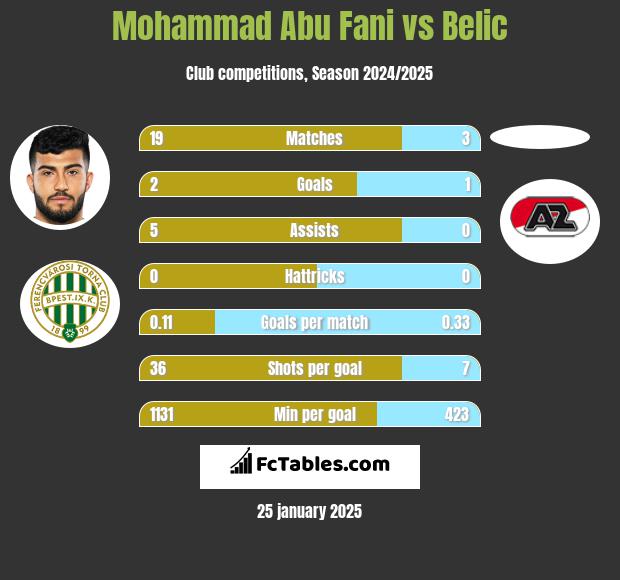 Mohammad Abu Fani vs Belic h2h player stats