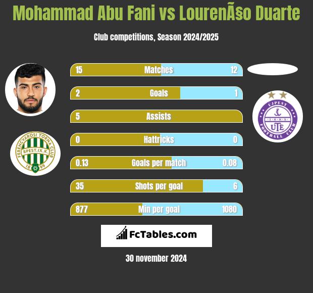 Mohammad Abu Fani vs LourenÃ§o Duarte h2h player stats