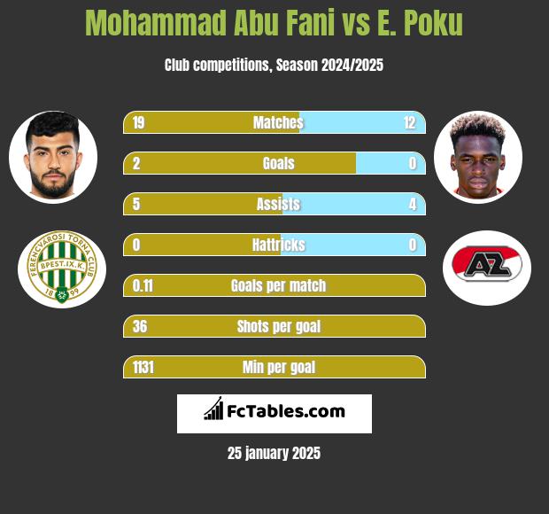 Mohammad Abu Fani vs E. Poku h2h player stats