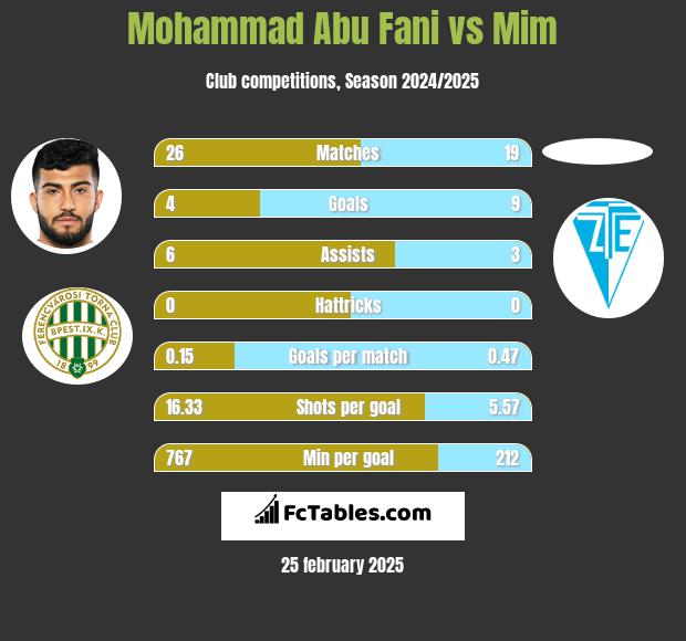 Mohammad Abu Fani vs Mim h2h player stats