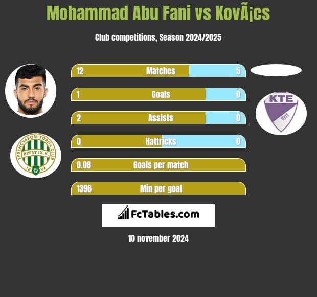 Mohammad Abu Fani vs KovÃ¡cs h2h player stats