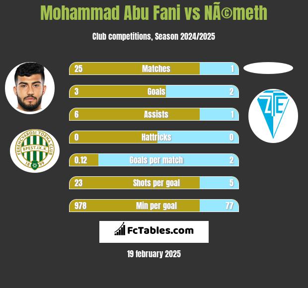 Mohammad Abu Fani vs NÃ©meth h2h player stats