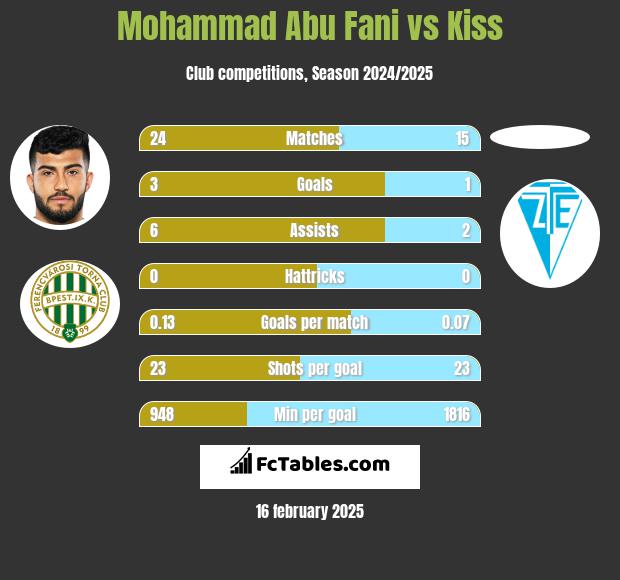 Mohammad Abu Fani vs Kiss h2h player stats