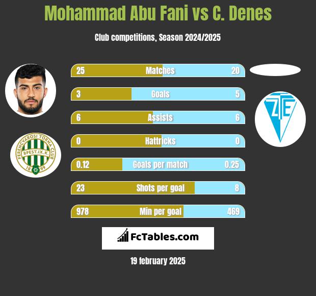 Mohammad Abu Fani vs C. Denes h2h player stats