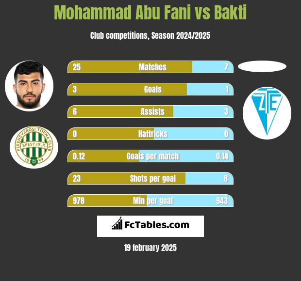 Mohammad Abu Fani vs Bakti h2h player stats