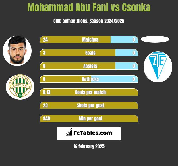 Mohammad Abu Fani vs Csonka h2h player stats