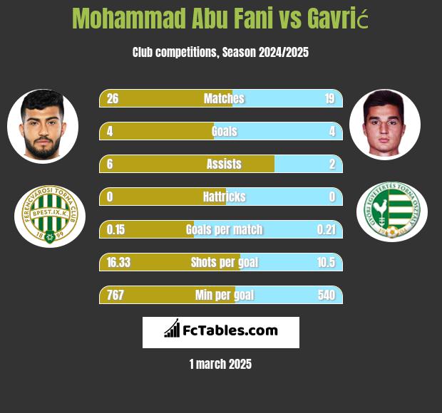 Mohammad Abu Fani vs Gavrić h2h player stats