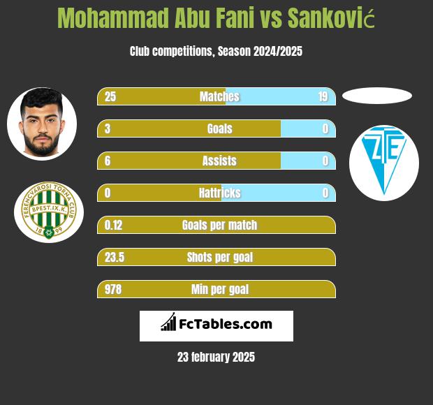 Mohammad Abu Fani vs Sanković h2h player stats