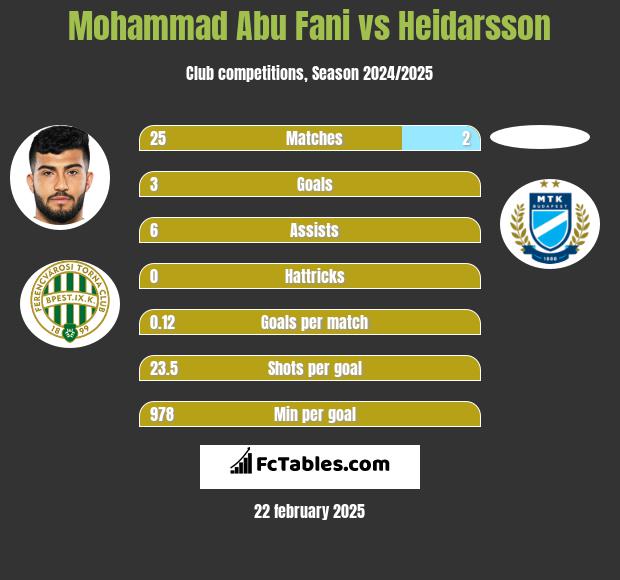 Mohammad Abu Fani vs Heidarsson h2h player stats