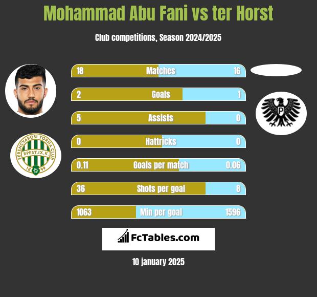 Mohammad Abu Fani vs ter Horst h2h player stats